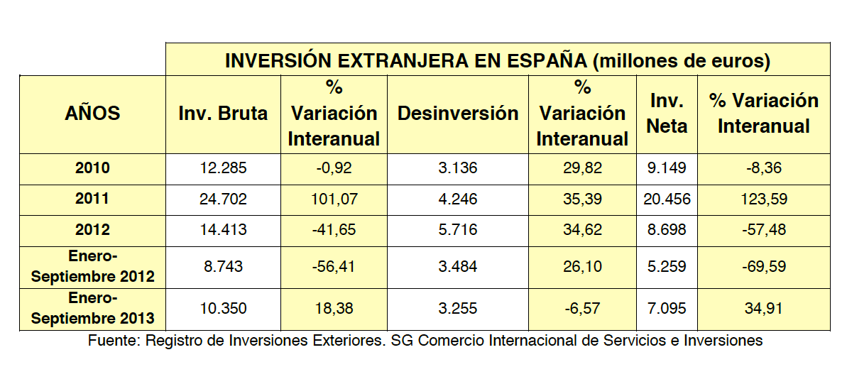 Inversión extranjera en España (millones de euros)