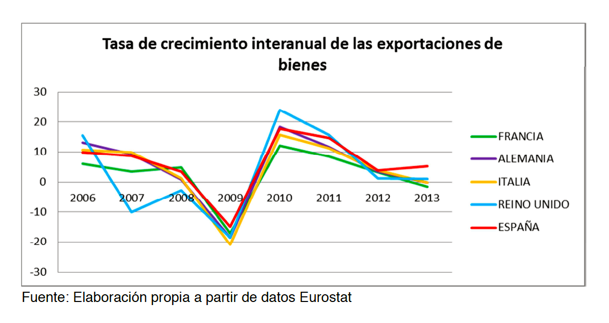 Tasa de crecimiento interanual de las exportaciones de bienes